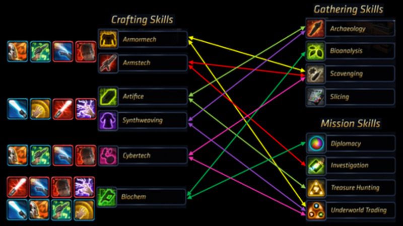 Star Wars: The Old Republic crafting system