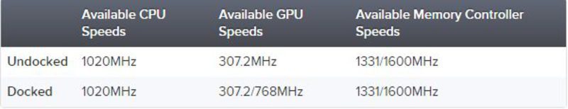 Velocidades de CPU y GPU de Switch
