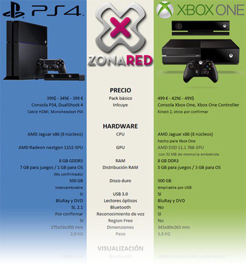 Mismo Plano compañero PS4 vs. Xbox One, comparativa de especificaciones, dimensiones y más -  Zonared