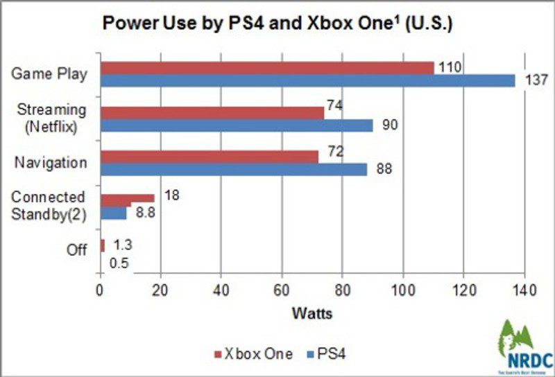 PlayStation 4 y Xbox One gastan hasta el triple de luz que sus predecesoras Zonared
