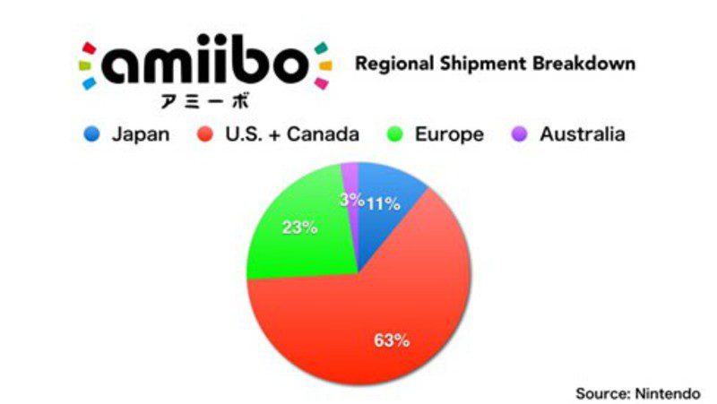 La distribución de los amiibo por regiones