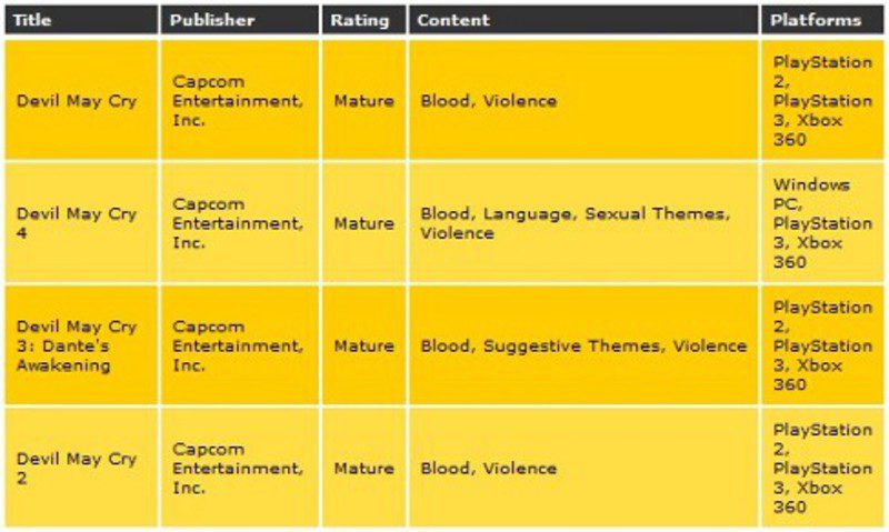 La ESRB califica las tres primeras entregas de 'Devil May Cry' para Xbox 360 y PlayStation 3
