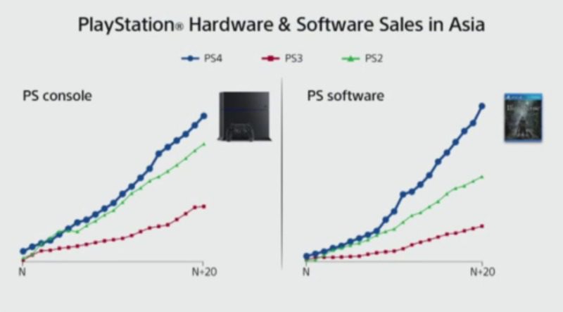 Comparativa de ventas de PS4 - PS2 - PS3 en Asia 