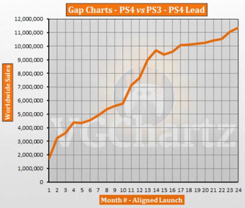 Comparativa de ventas: PS2 y PS4 tras 6 años en el mercado - Meristation