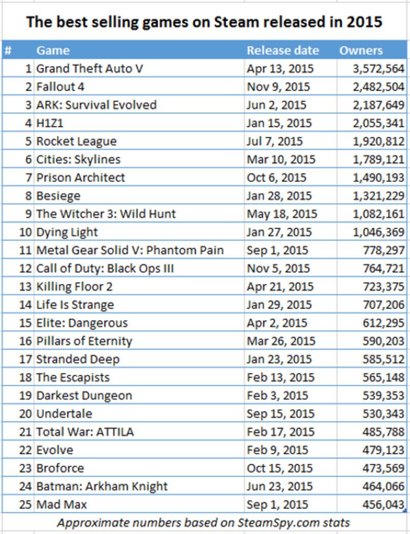 Топ продаваемых игр. Самые продаваемые игры статистика. Топ самых продаваемых игр. Таблица самых продаваемых игр в мире. Список самых продаваемых игр в мире.