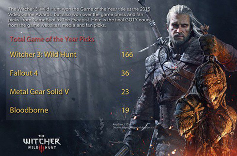 'The Witcher 3: Wild Hunt' acumula más de 160 premios como GOTY 2015
