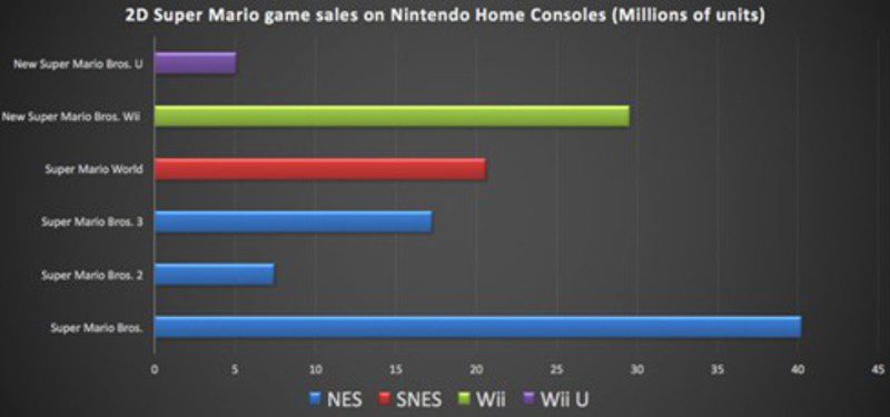 La franquicia de Mario en 2D suma ya mas de 118 millones de unidades vendidas