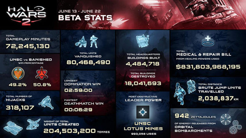 Beta Halo Wars 2
