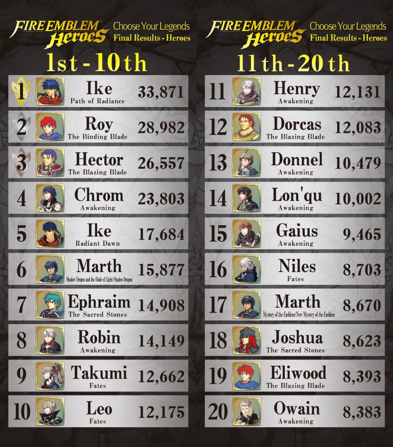 Fire Emblem Heroes ranking personajes masculinos