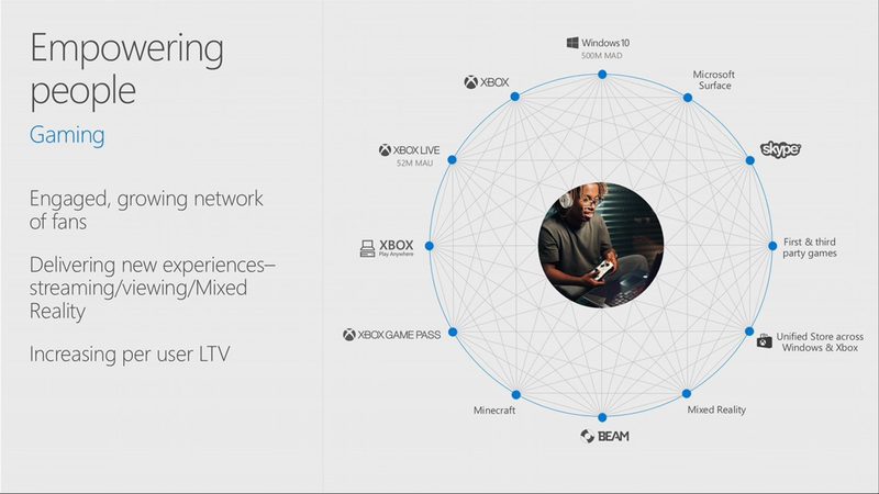 Xbox Live social network