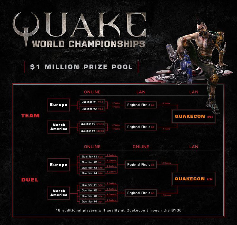 Campeonatos Mundiales de Quake