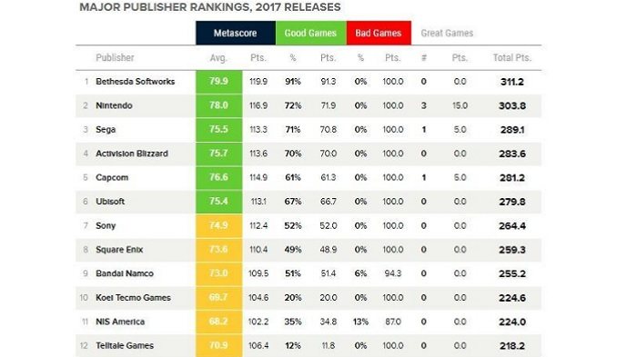 Bethesda mejor valorada 2017 según Metacritic, Zonared